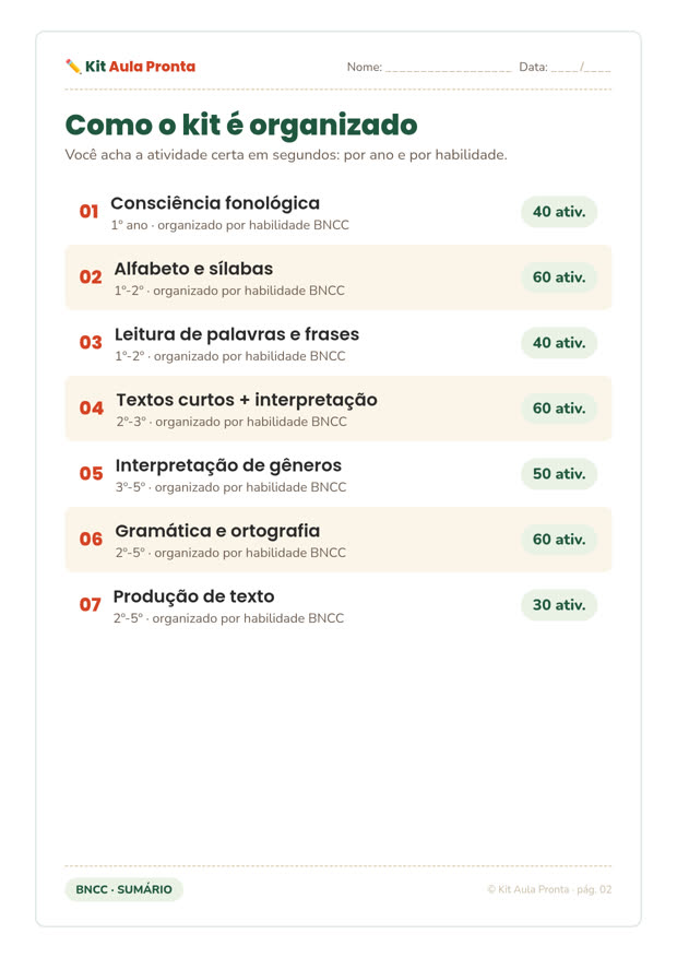 Sumário do kit: módulos por habilidade com contagem de atividades